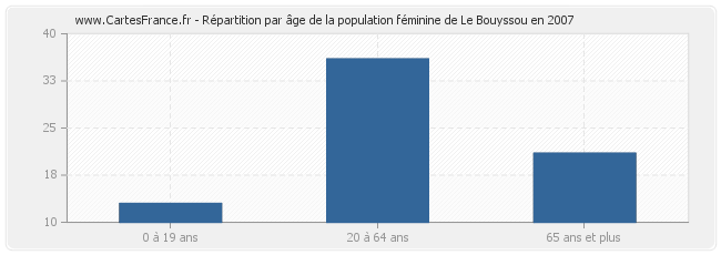 Répartition par âge de la population féminine de Le Bouyssou en 2007